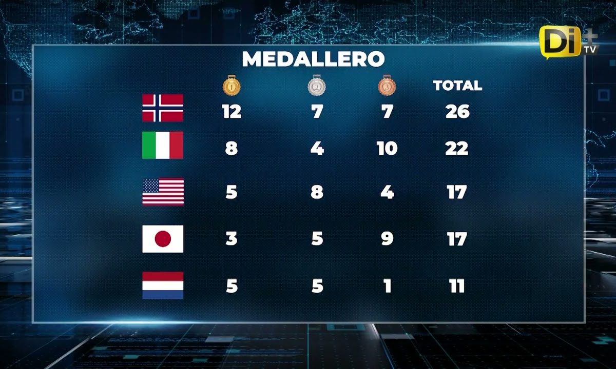 MEDALLERO OLIMPICO – Invierno 2026