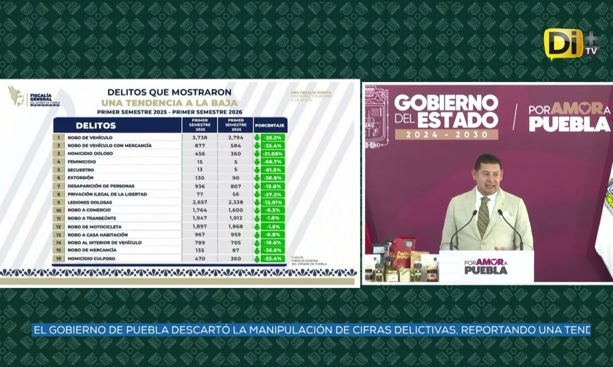 GOBIERNO REPORTA DELITOS DE ALTO IMPACTO A LA BAJA