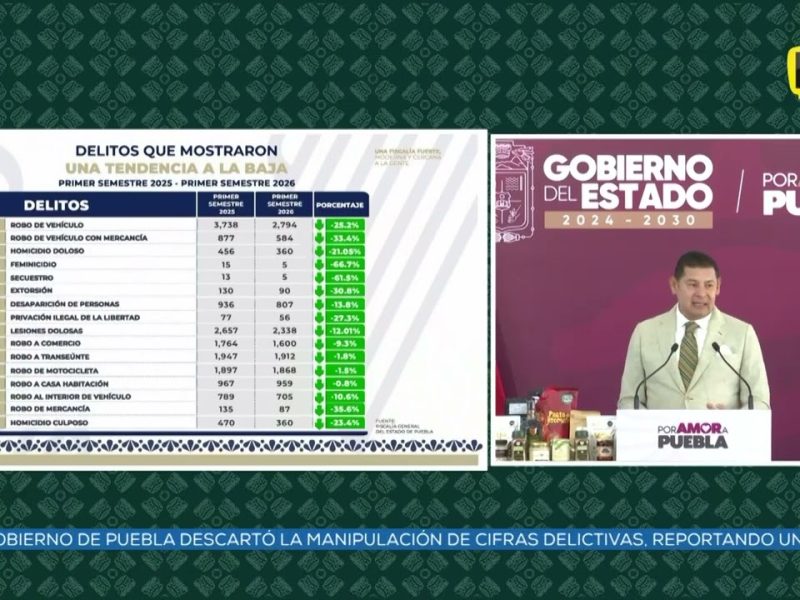GOBIERNO REPORTA DELITOS DE ALTO IMPACTO A LA BAJA