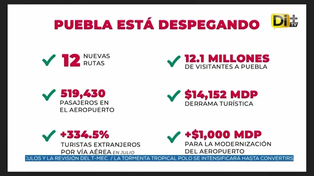 12 MILLONES DE TURISTAS HAN VISITADO PUEBLA DURANTE ESE 2026
#Puebla || La secretaria de Desarrollo Turístico @TuristicoGobPue , Carla López Malo @carlalopezmalo , informó que la llegada de visitantes al aeropuerto estatal creció un 31.83% respecto a 2025. De enero a agosto, Puebla recibió más de 12 millones de visitantes con una derrama superior a los 14 mil millones de pesos.
@ivanmercado te informa
