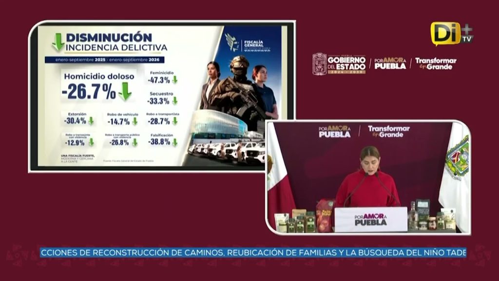 REPORTAN DISMINUCIÓN DE DELITOS DE ALTO IMPACTO
#Puebla || De enero a septiembre de 2026, los delitos de alto impacto registraron reducciones significativas respecto al mismo periodo de 2025: feminicidios bajaron 47.3%, secuestros 33.3% y homicidios dolosos 26.7%, de acuerdo con reporte de la Fiscalía @FiscaliaPuebla .@ivanmercado te informa